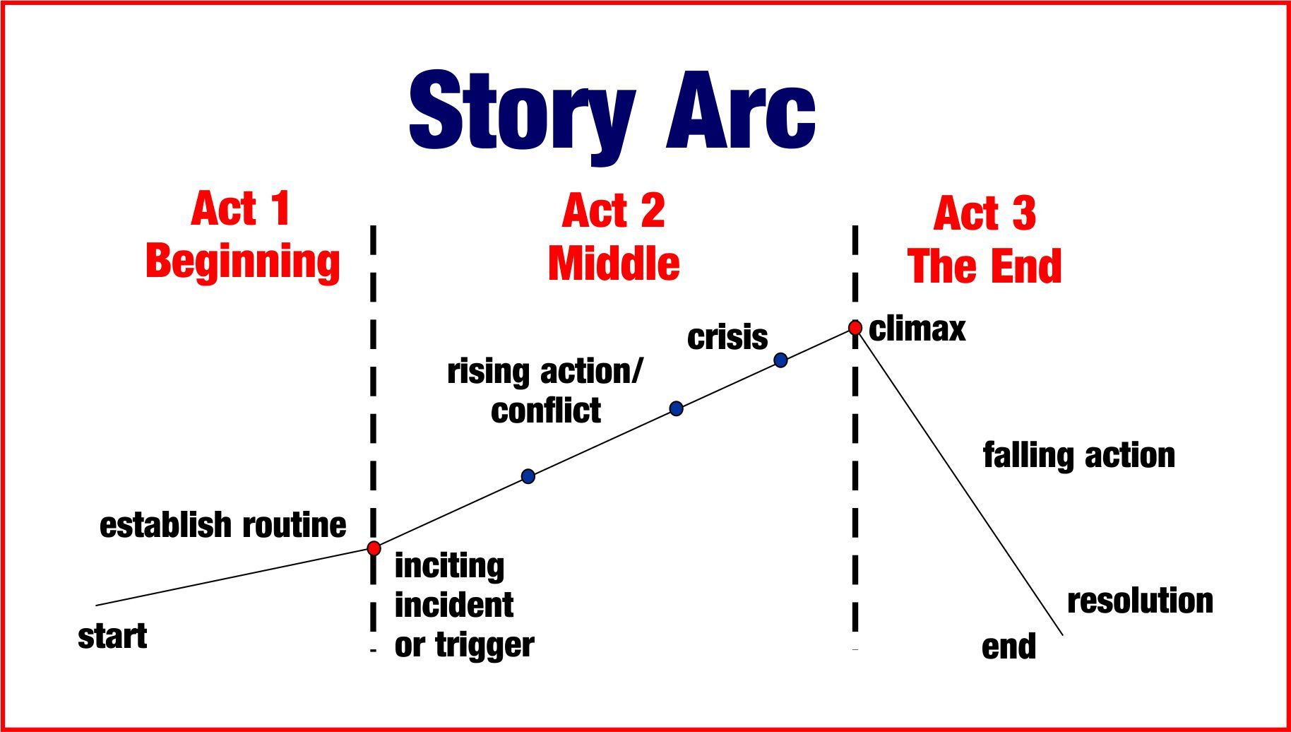 Narrative Essay Arc Diagram